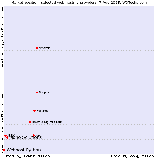 Market position of Mono Solutions vs. RIS vs. Webhost Python