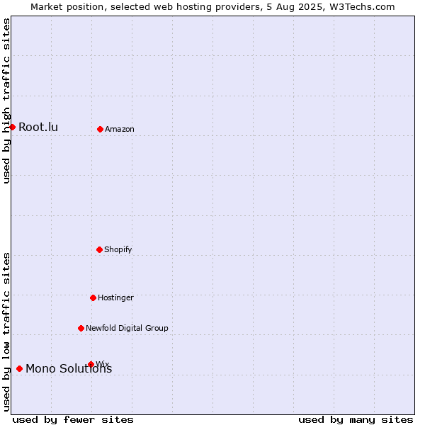 Market position of Mono Solutions vs. Root.lu