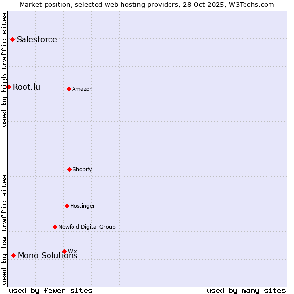 Market position of Mono Solutions vs. Salesforce vs. Root.lu