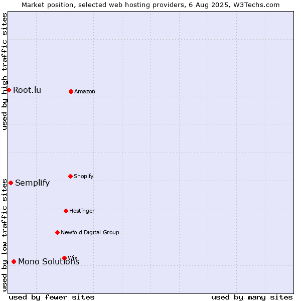 Market position of Mono Solutions vs. Semplify vs. Root.lu