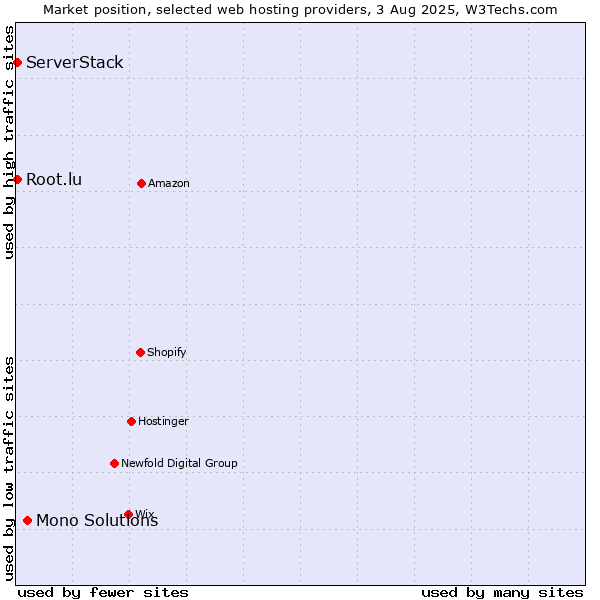 Market position of Mono Solutions vs. Root.lu vs. ServerStack
