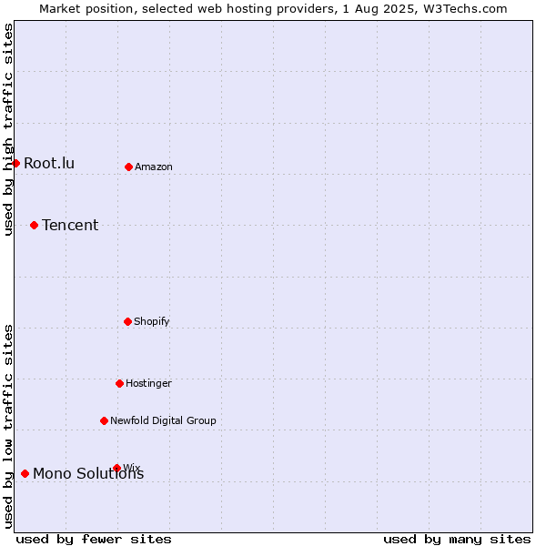 Market position of Tencent vs. Mono Solutions vs. Root.lu
