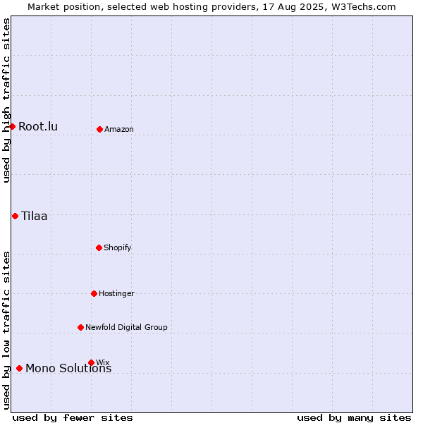 Market position of Mono Solutions vs. Tilaa vs. Root.lu