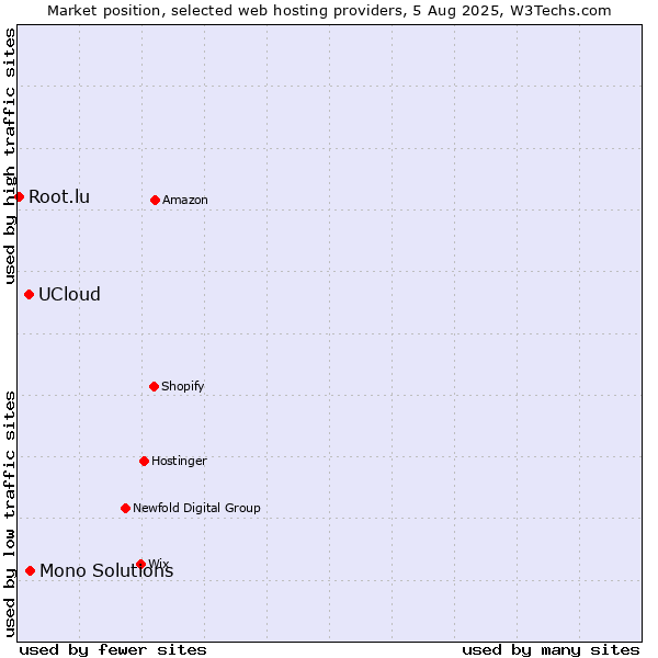 Market position of Mono Solutions vs. UCloud vs. Root.lu