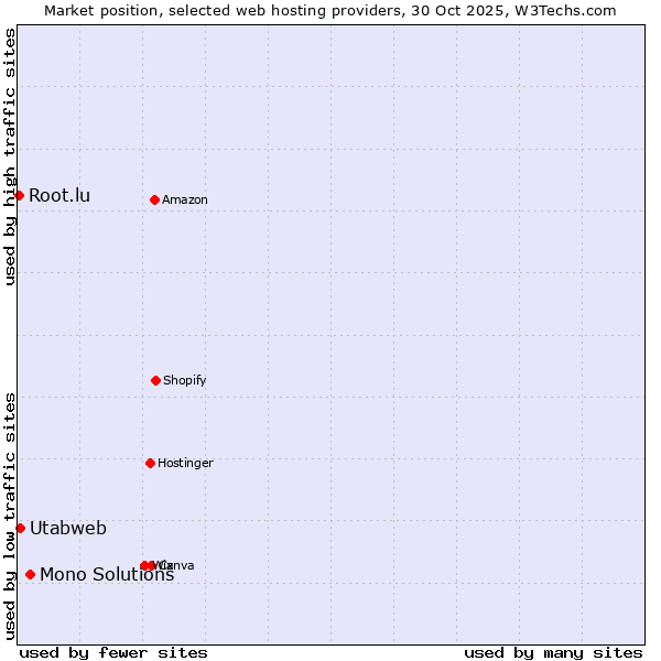 Market position of Mono Solutions vs. Utabweb vs. Root.lu
