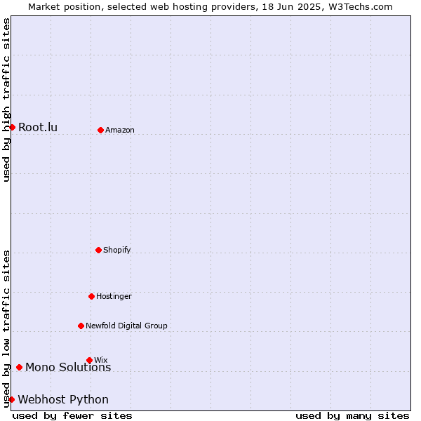 Market position of Mono Solutions vs. Root.lu vs. Webhost Python