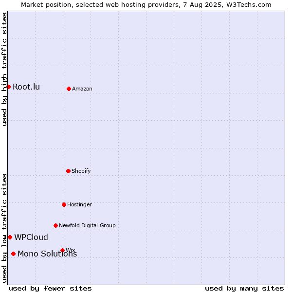 Market position of Mono Solutions vs. WPCloud vs. Root.lu