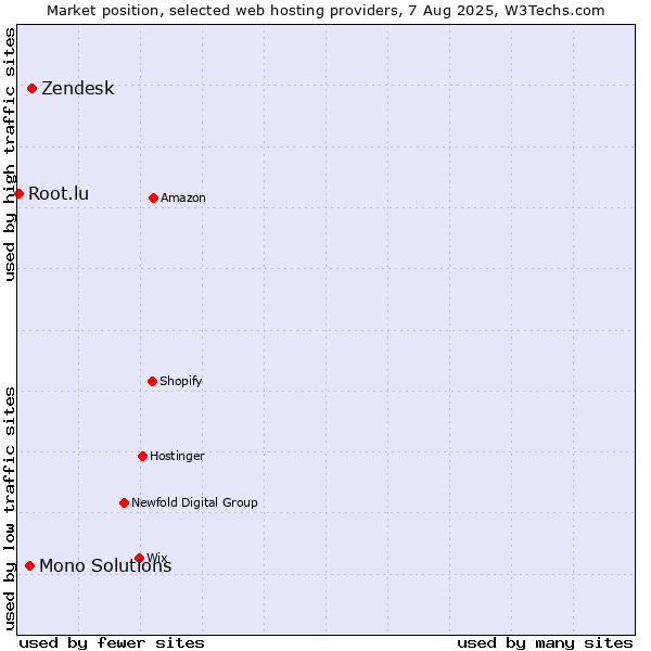 Market position of Zendesk vs. Mono Solutions vs. Root.lu