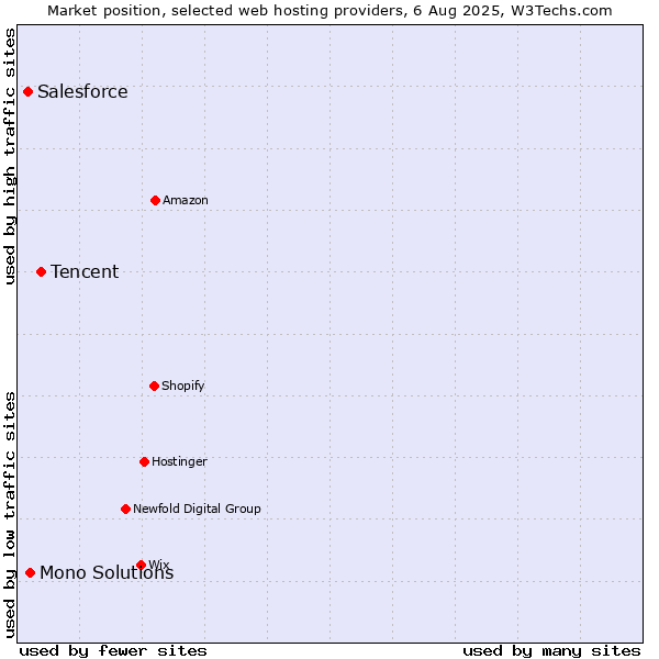 Market position of Tencent vs. Mono Solutions vs. Salesforce