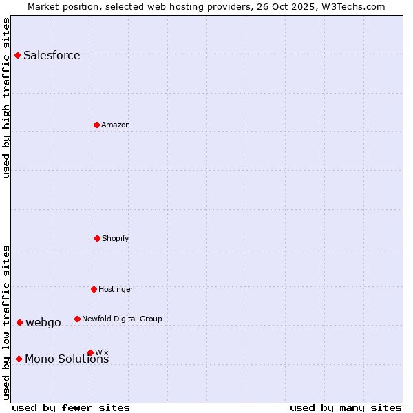 Market position of webgo vs. Mono Solutions vs. Salesforce