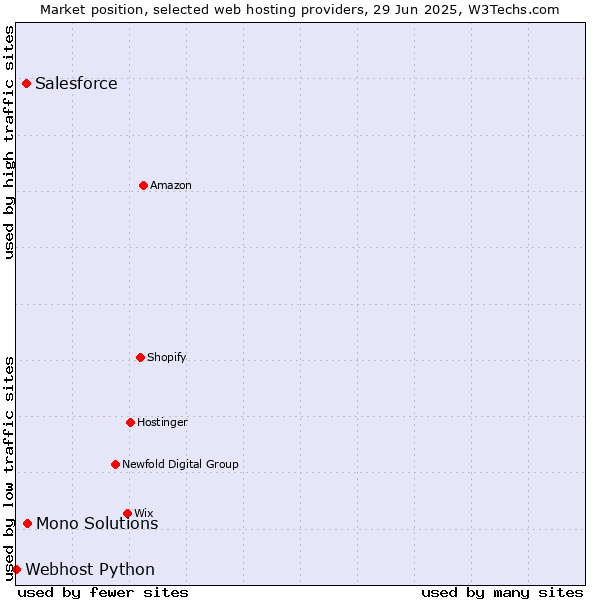 Market position of Mono Solutions vs. Salesforce vs. Webhost Python