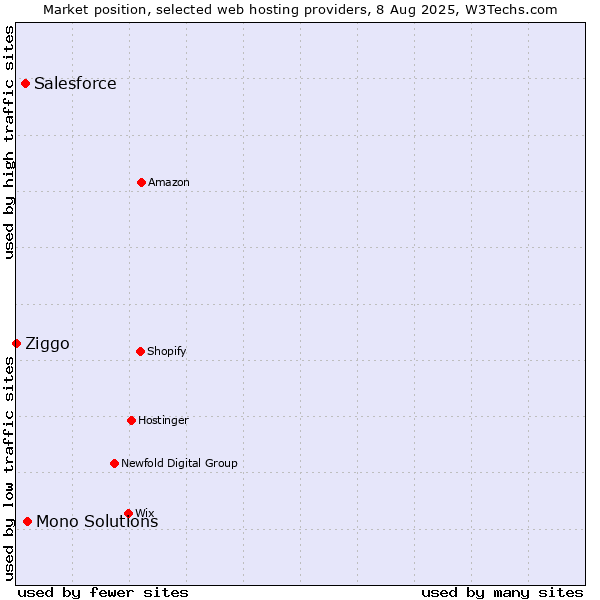Market position of Mono Solutions vs. Salesforce vs. Ziggo