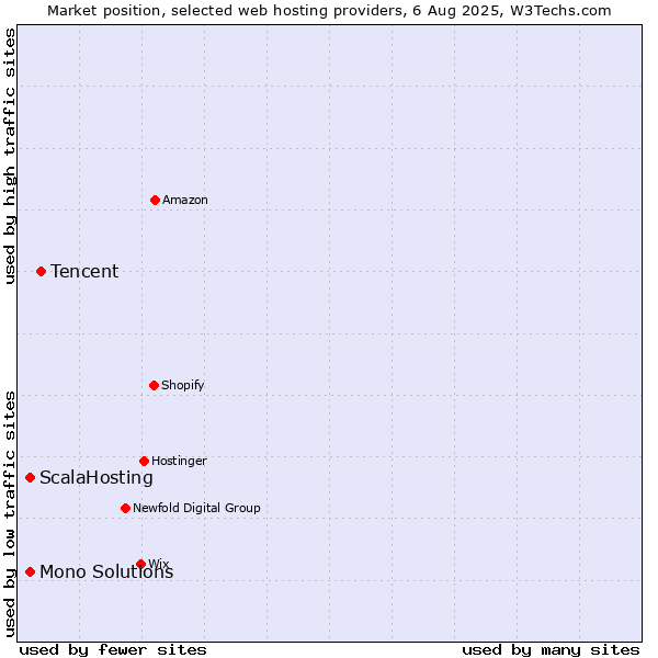 Market position of Tencent vs. Mono Solutions vs. ScalaHosting
