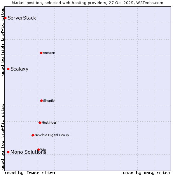 Market position of Scalaxy vs. Mono Solutions vs. ServerStack