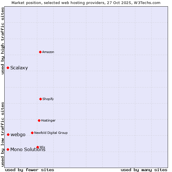 Market position of webgo vs. Scalaxy vs. Mono Solutions