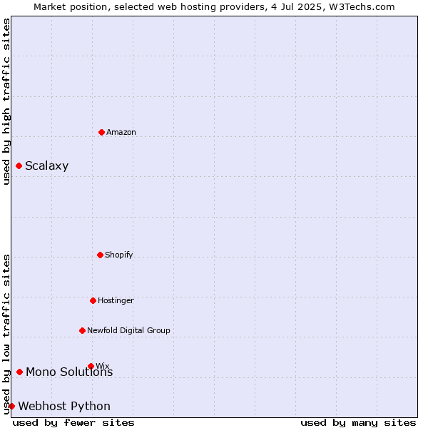 Market position of Mono Solutions vs. Scalaxy vs. Webhost Python