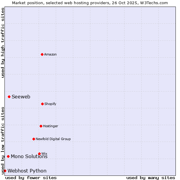 Market position of Seeweb vs. Mono Solutions vs. Webhost Python