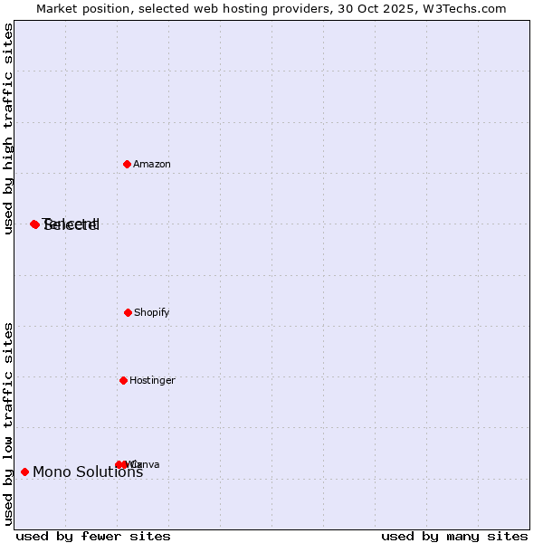 Market position of Selectel vs. Tencent vs. Mono Solutions