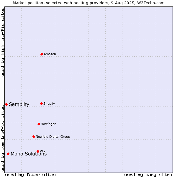 Market position of Mono Solutions vs. Semplify
