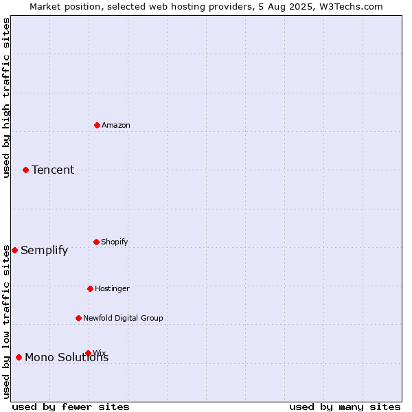 Market position of Tencent vs. Mono Solutions vs. Semplify