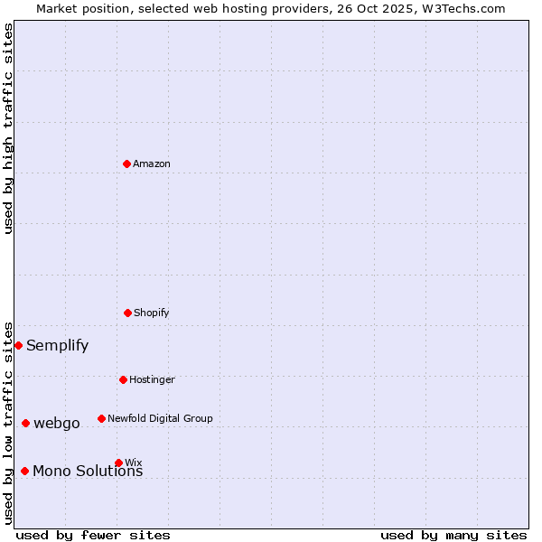 Market position of webgo vs. Mono Solutions vs. Semplify