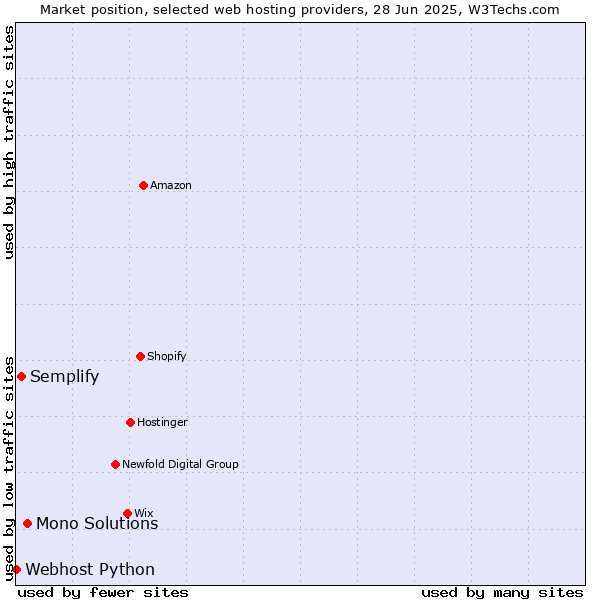 Market position of Mono Solutions vs. Semplify vs. Webhost Python