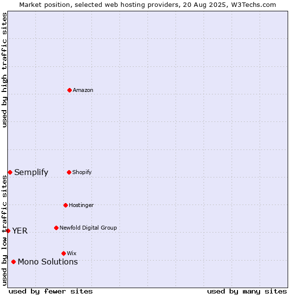 Market position of Mono Solutions vs. Semplify vs. YER