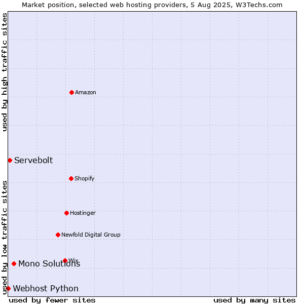 Market position of Mono Solutions vs. Servebolt vs. Webhost Python