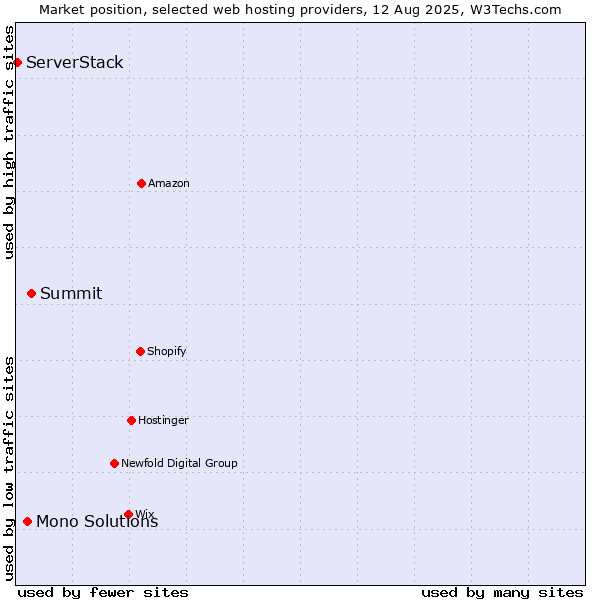Market position of Summit vs. Mono Solutions vs. ServerStack