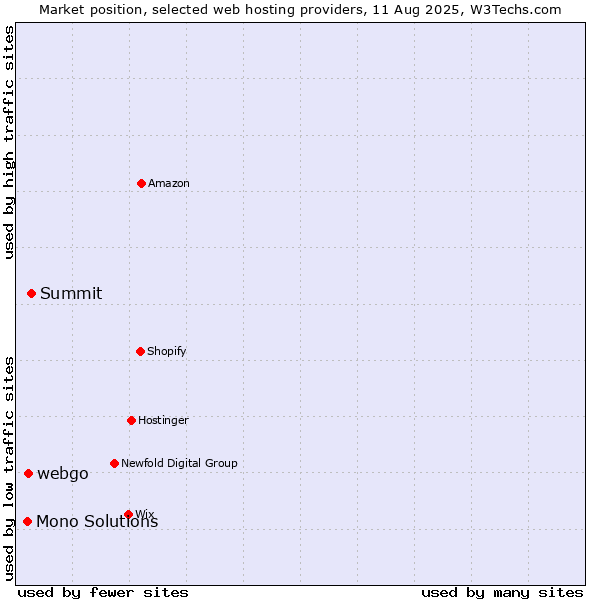 Market position of Summit vs. webgo vs. Mono Solutions