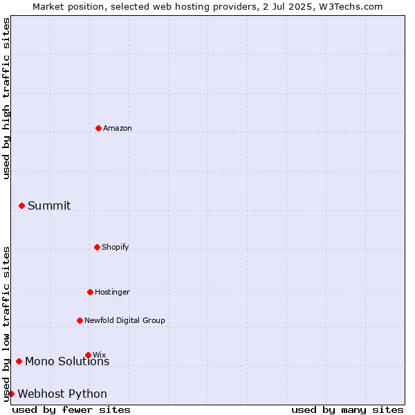 Market position of Summit vs. Mono Solutions vs. Webhost Python