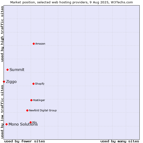 Market position of Summit vs. Mono Solutions vs. Ziggo