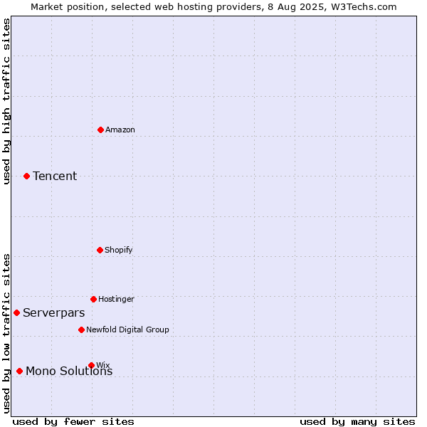 Market position of Tencent vs. Mono Solutions vs. Serverpars