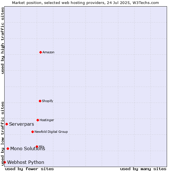 Market position of Mono Solutions vs. Serverpars vs. Webhost Python