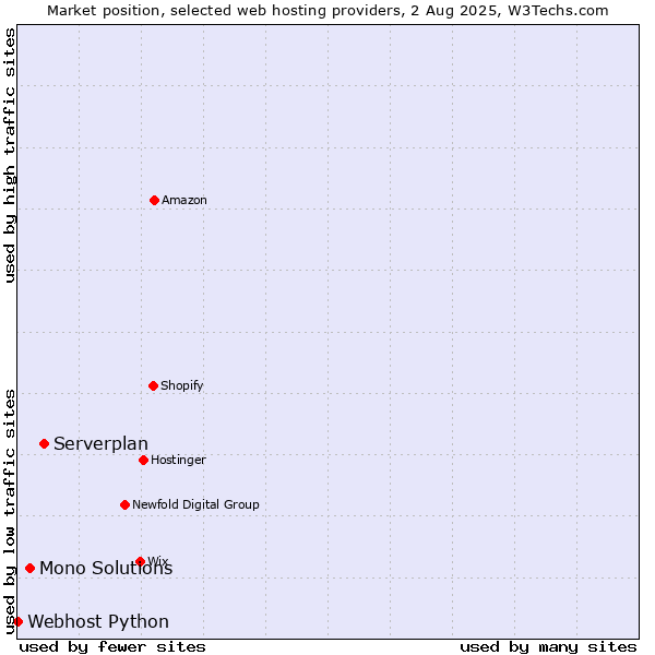 Market position of Serverplan vs. Mono Solutions vs. Webhost Python