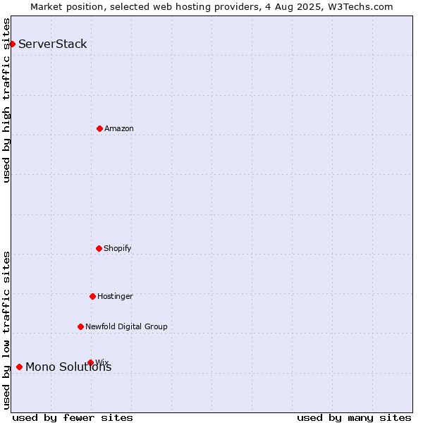Market position of Mono Solutions vs. ServerStack