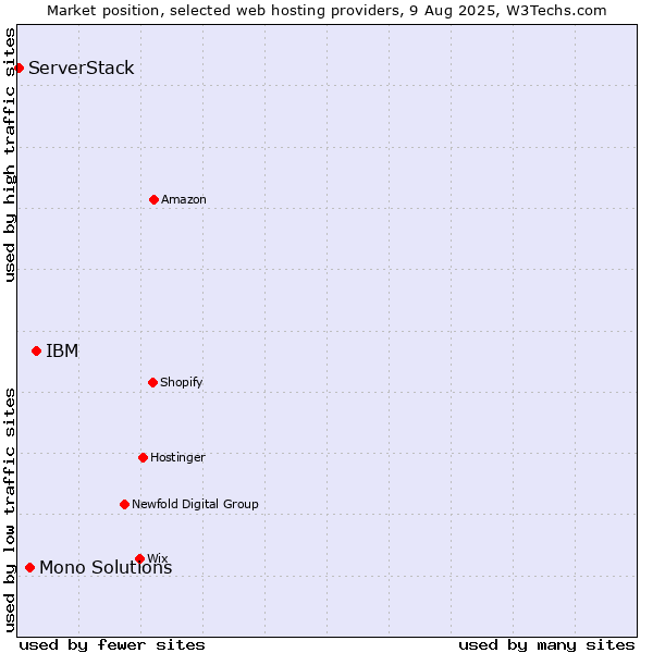 Market position of IBM vs. Mono Solutions vs. ServerStack