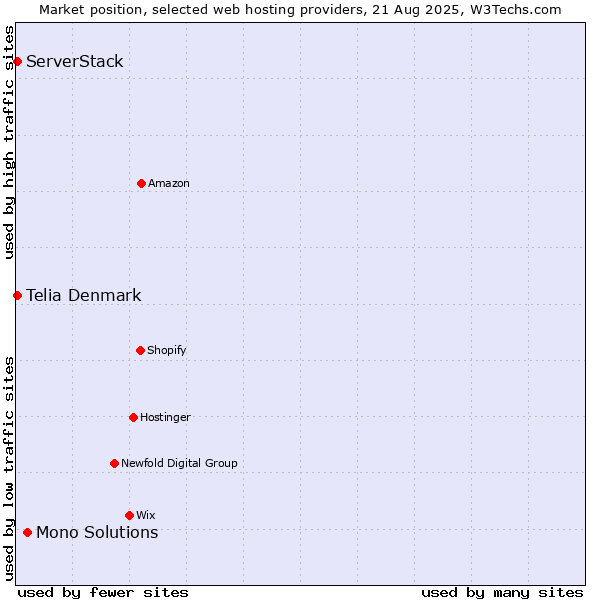 Market position of Mono Solutions vs. ServerStack vs. Telia Denmark