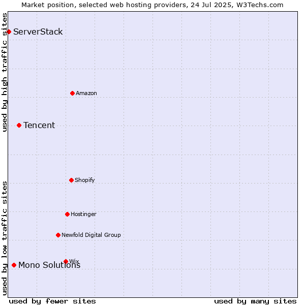 Market position of Tencent vs. Mono Solutions vs. ServerStack