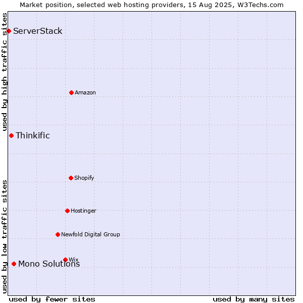 Market position of Mono Solutions vs. Thinkific vs. ServerStack