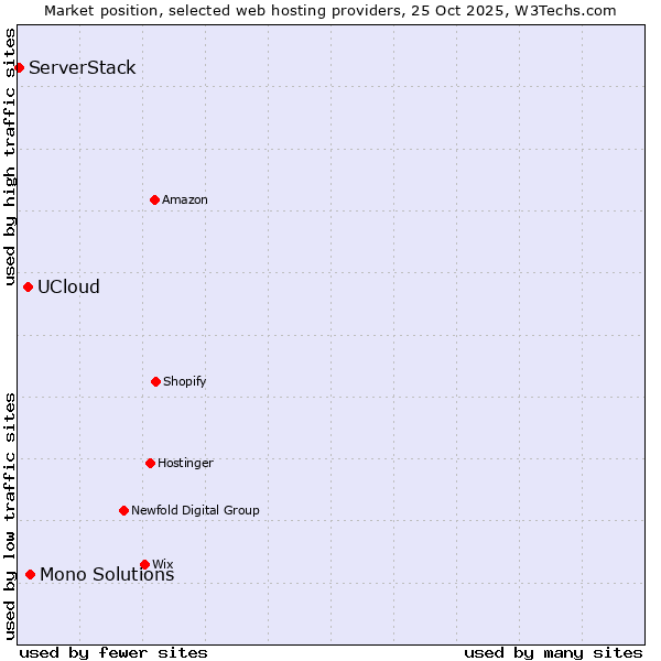 Market position of Mono Solutions vs. UCloud vs. ServerStack