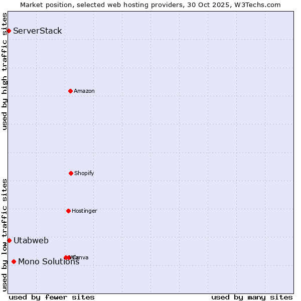 Market position of Mono Solutions vs. Utabweb vs. ServerStack