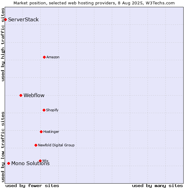 Market position of Webflow vs. Mono Solutions vs. ServerStack
