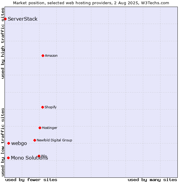 Market position of webgo vs. Mono Solutions vs. ServerStack