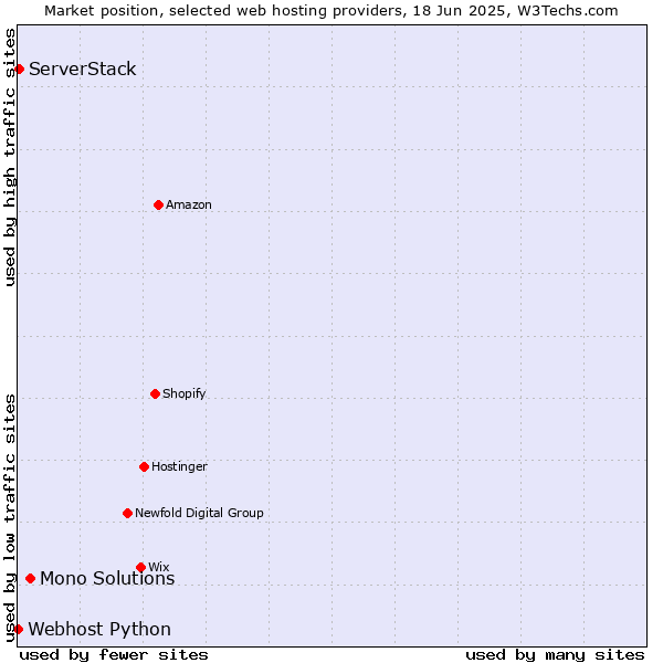 Market position of Mono Solutions vs. ServerStack vs. Webhost Python