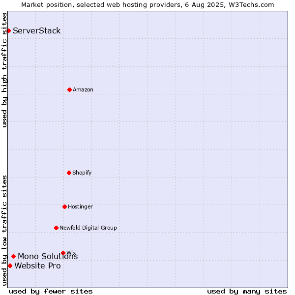 Market position of Mono Solutions vs. Website Pro vs. ServerStack