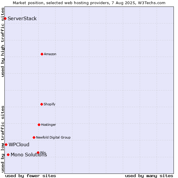 Market position of Mono Solutions vs. WPCloud vs. ServerStack
