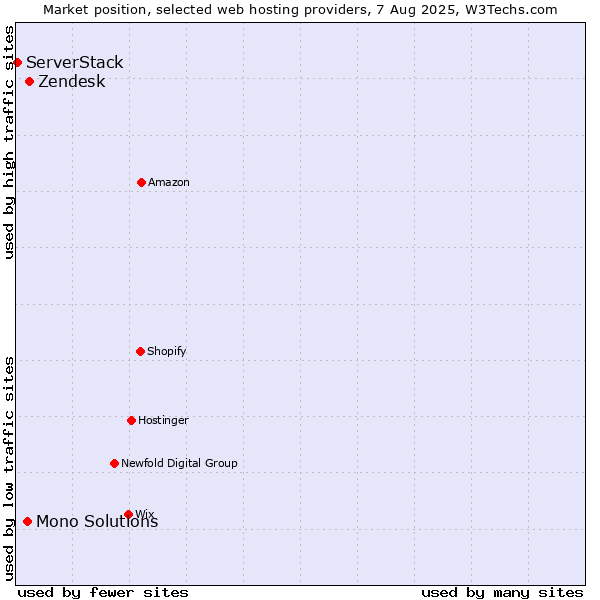 Market position of Zendesk vs. Mono Solutions vs. ServerStack