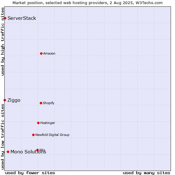 Market position of Mono Solutions vs. ServerStack vs. Ziggo
