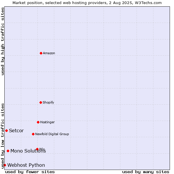 Market position of Mono Solutions vs. Setcor vs. Webhost Python